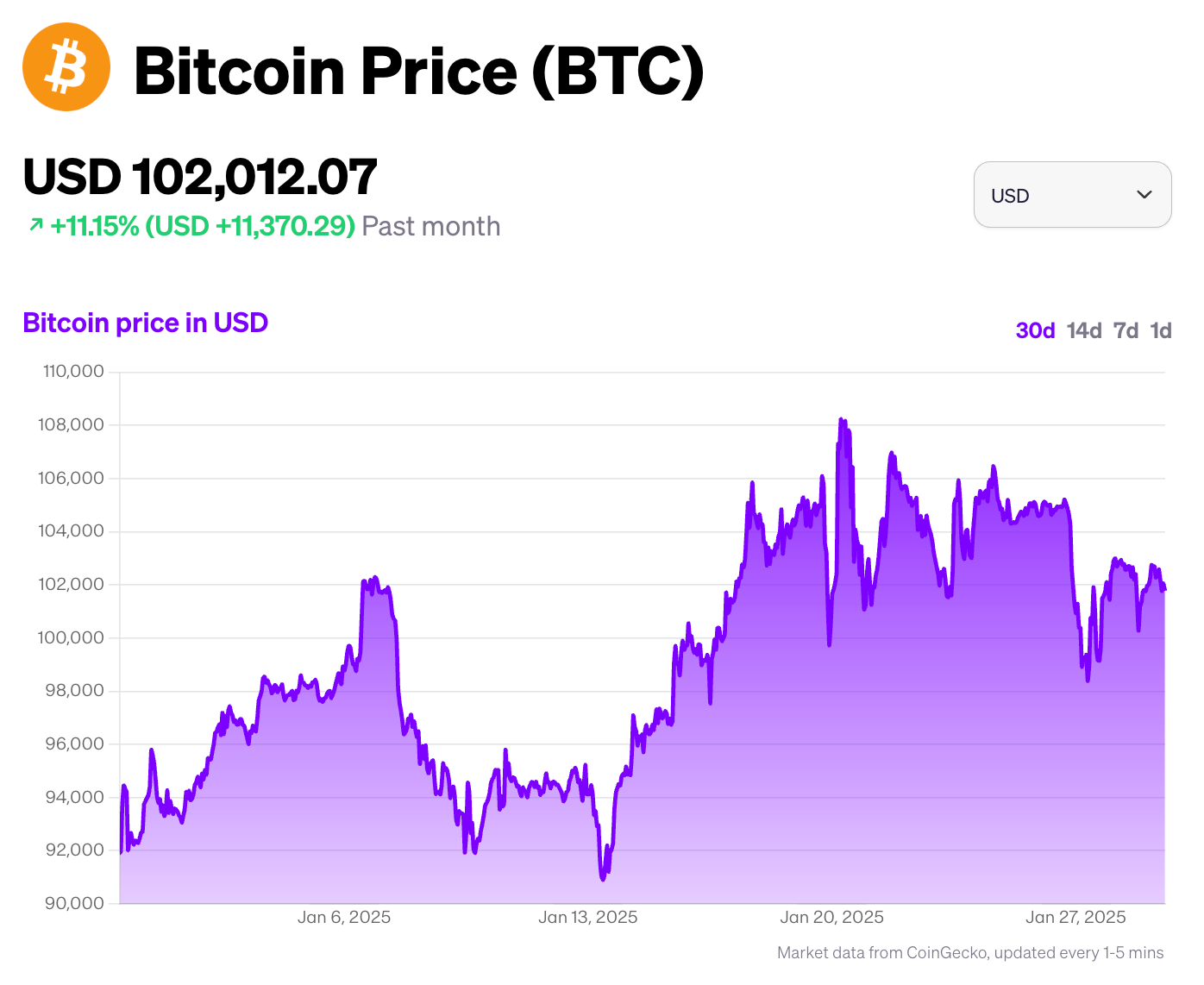 A graph of Bitcoin's price on MoonPay.